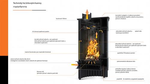 Krbová kamna Masterflamme Piccolo II